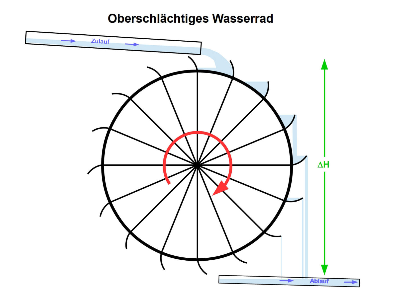 Oberschlächtiges Wasserrad