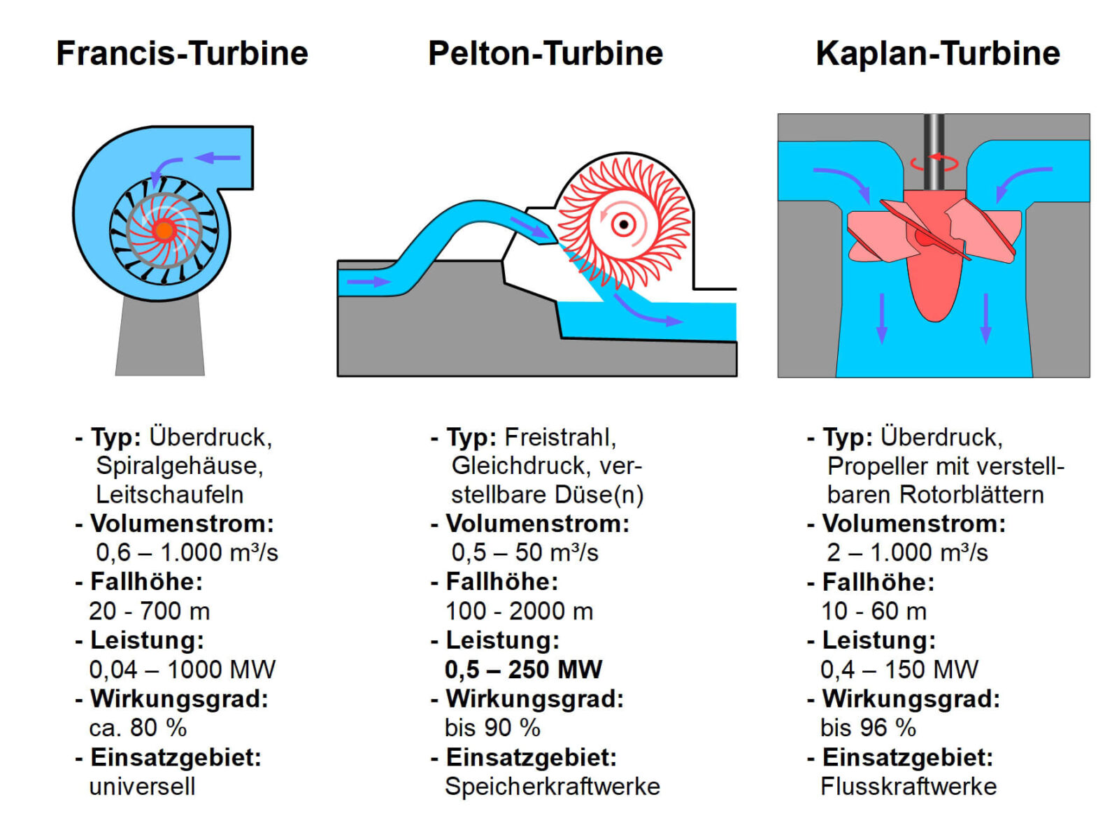 Die drei heute am häufigsten verwendeten Wasserturbinentype im Überblick.