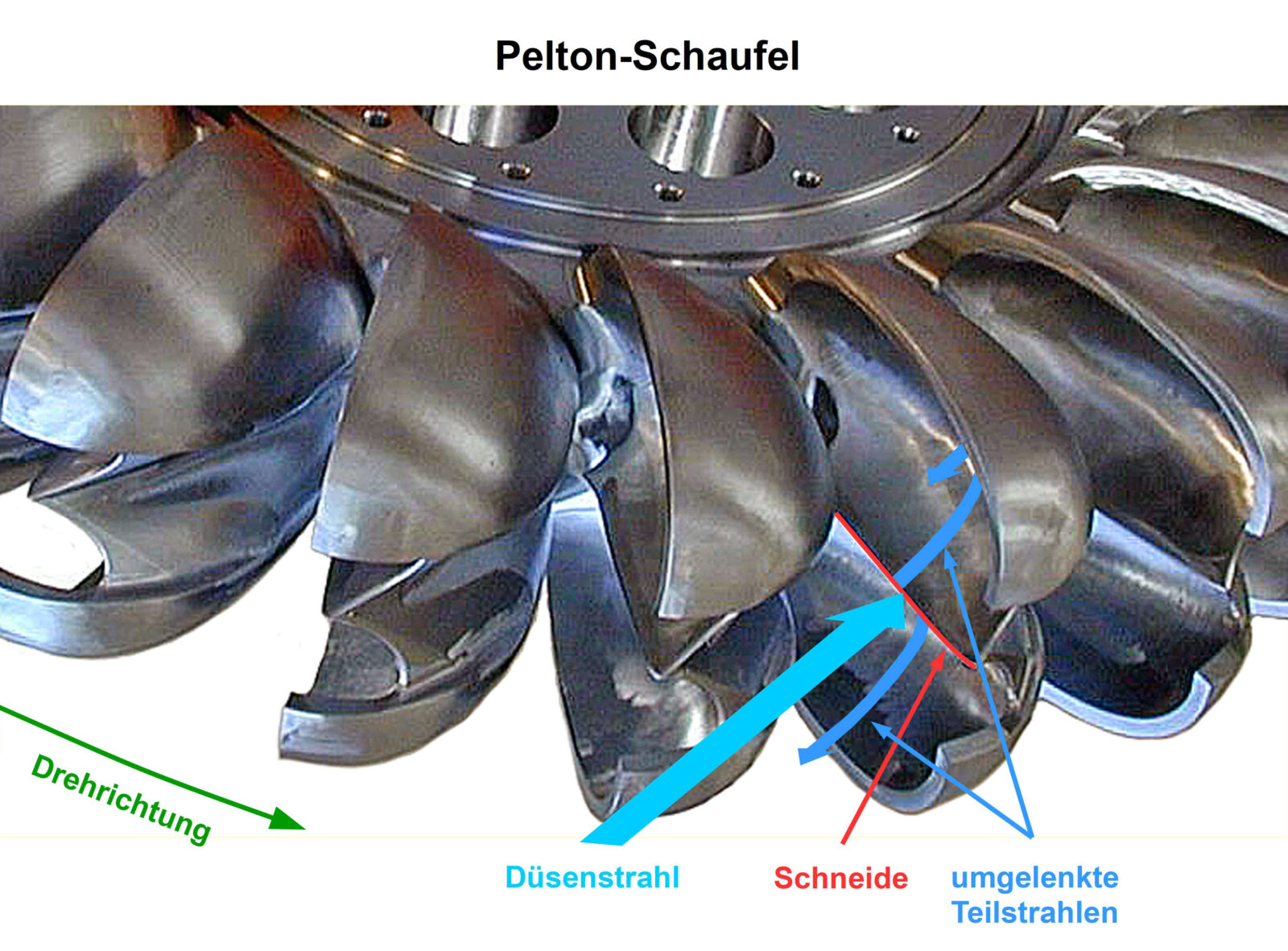 Pelton-Schaufel