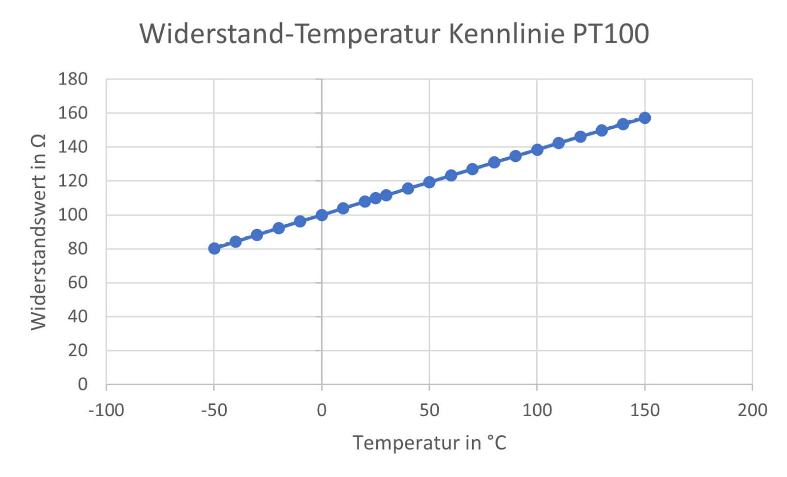 Bild 4: Eine gemessene Widerstand-Temperatur-Kennlinie eines PT100-Sensors