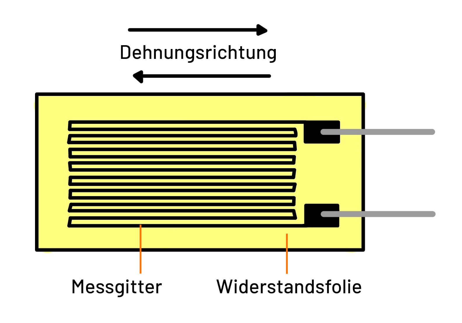 Bild 1: Aufbau eines Dehnungsmessstreifens