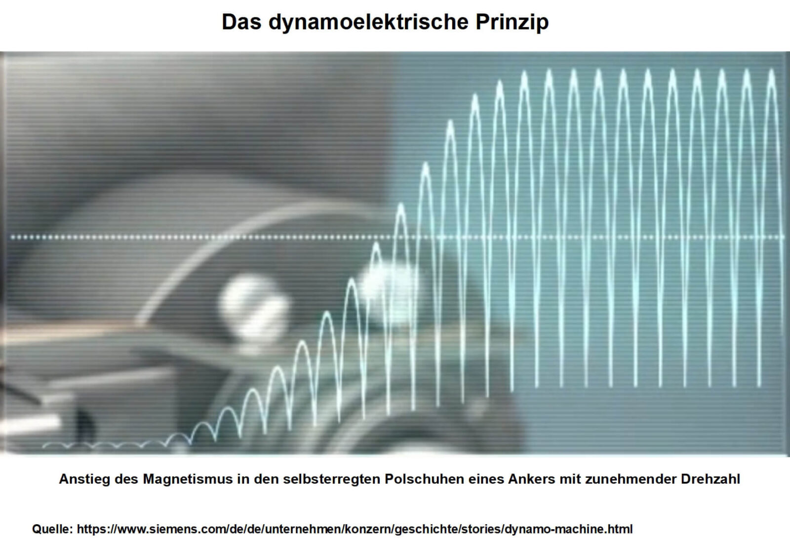 Genial einfach – Einfach genial: Das Prinzip der Selbsterregung.