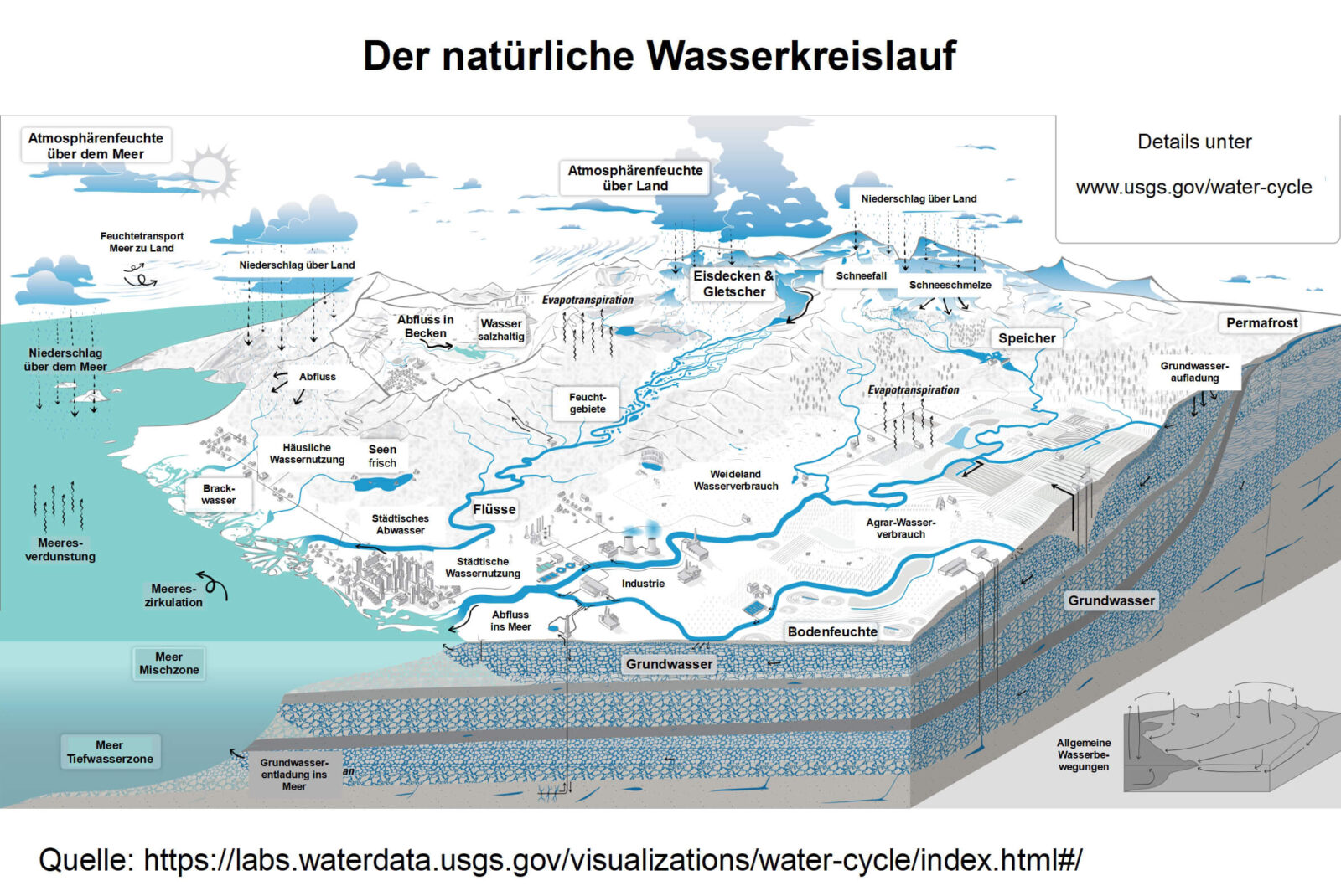 Natürlicher Wasserkreislauf