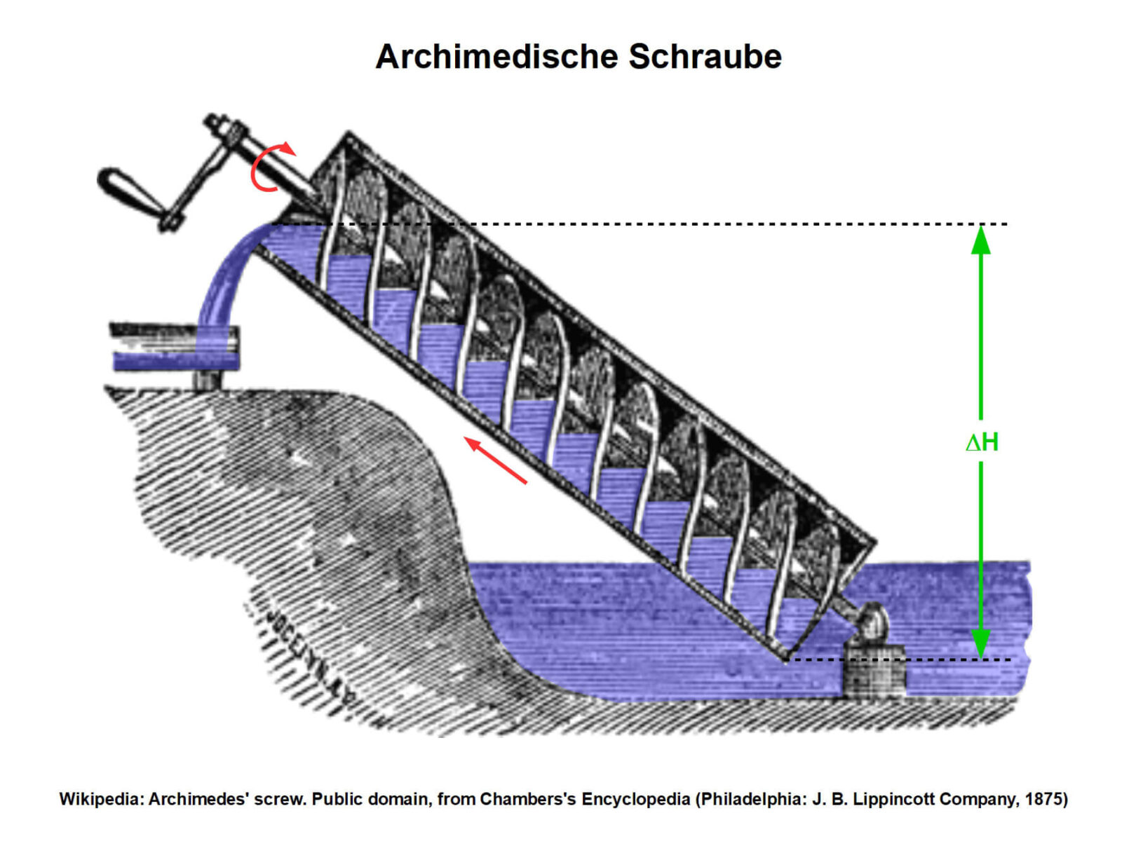 Archimedische Schraube