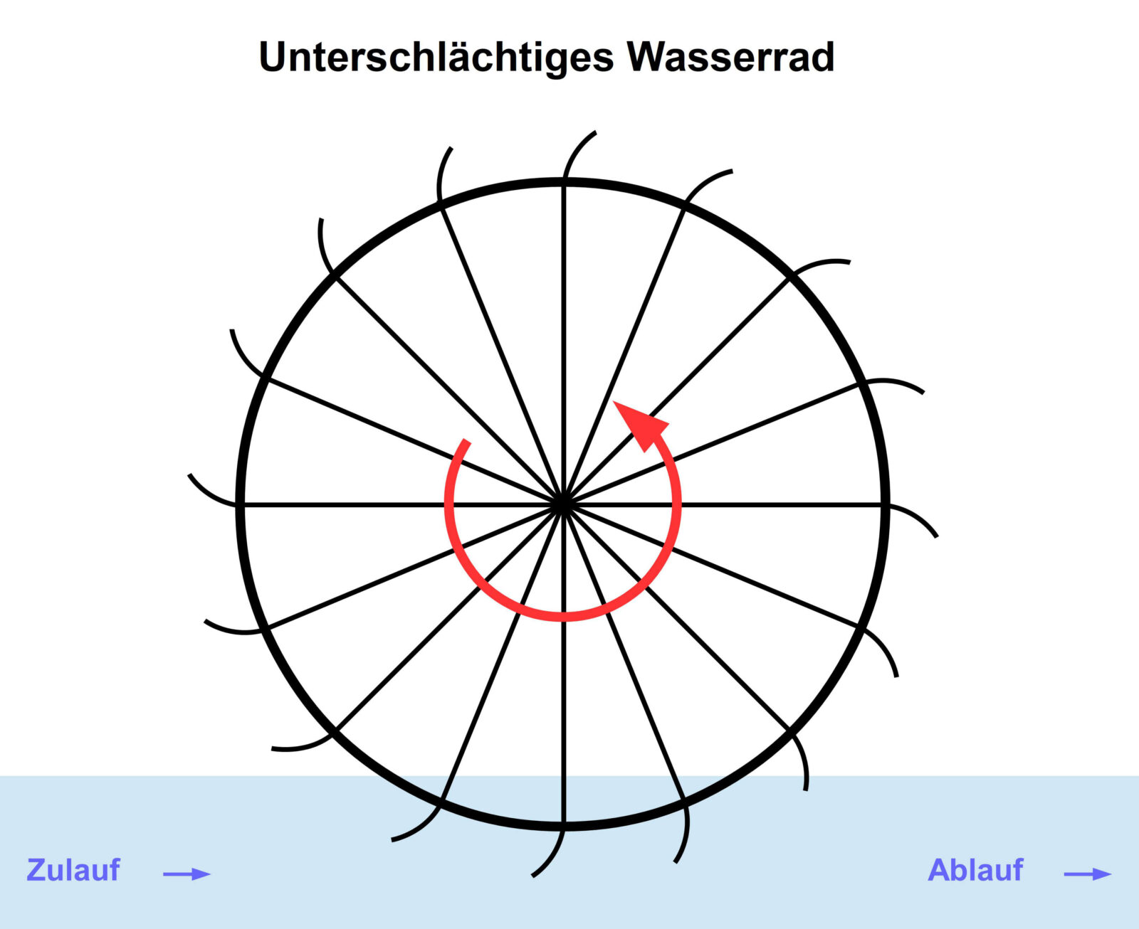 Gekrümmte Schaufeln eines Wasserrads