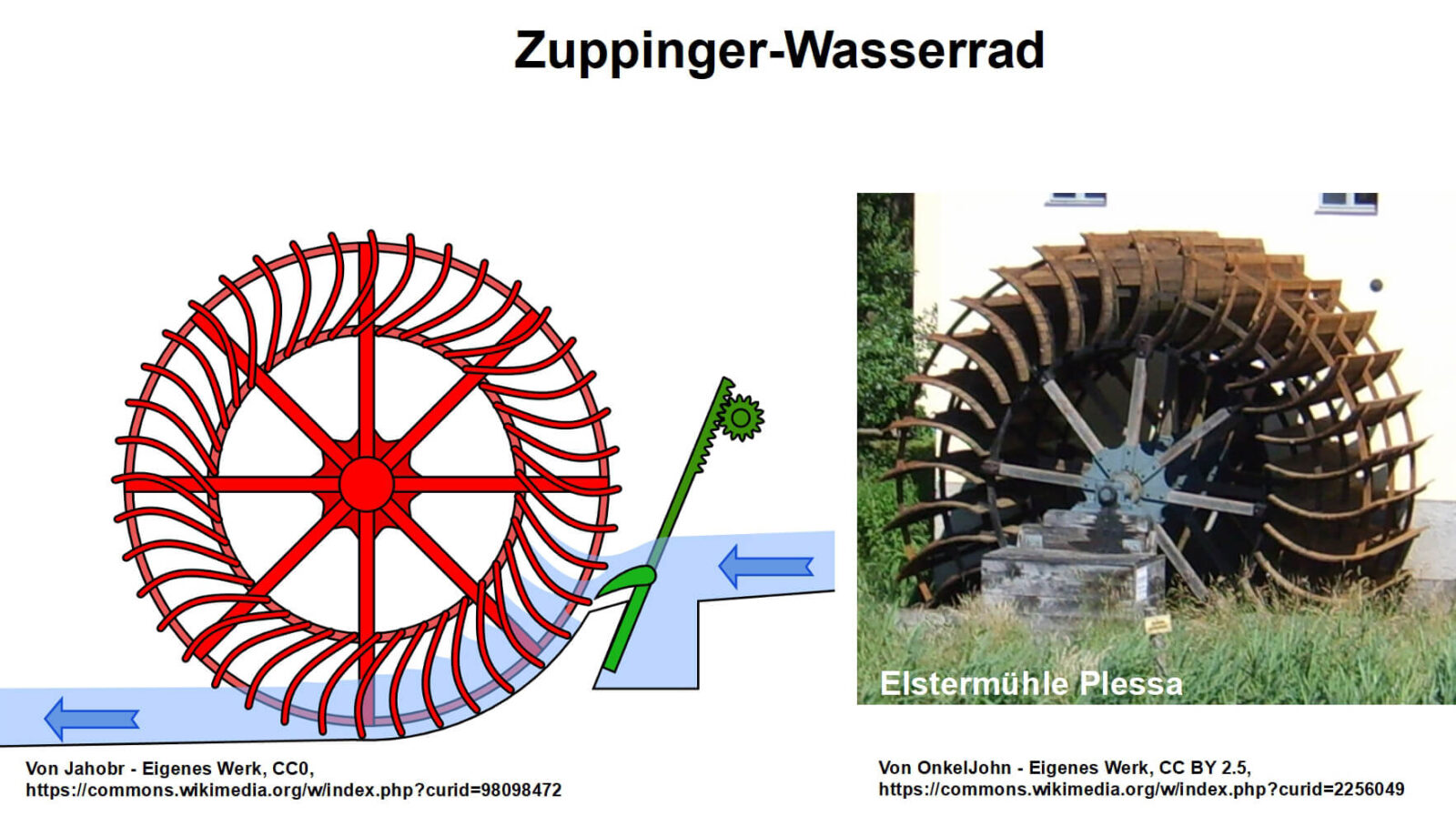 Zuppinger-Wasserrad