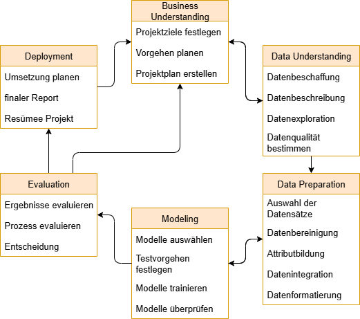 Phasen und Unterphasen des iterativen CRISP-DM Prozesses