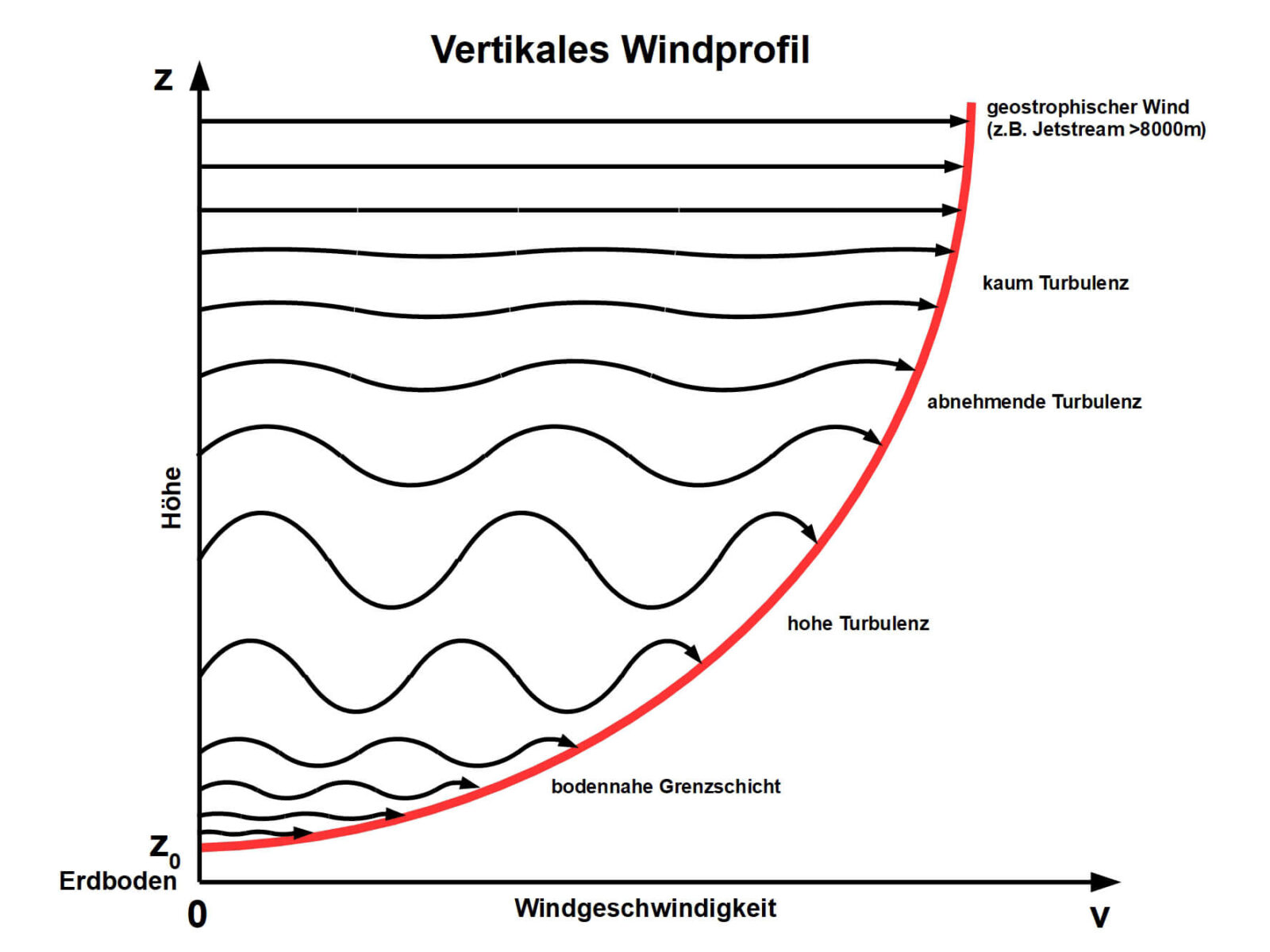 Bild 10: Mit zunehmendem Abstand zum Boden steigt die Geschwindigkeit des Windes bei abnehmender Turbulenz.