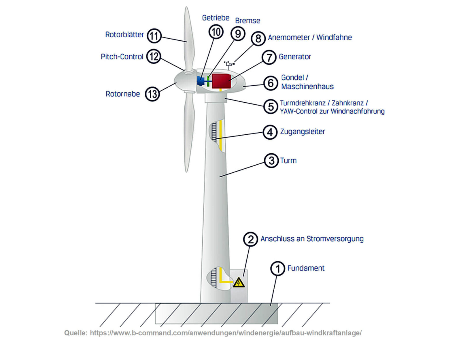Bild 11: Die Bestandteile einer Windenergieanlage