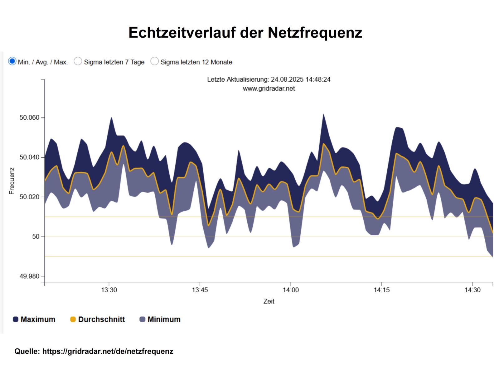 Bild 13: Echtzeitverlauf der Netzfrequenz