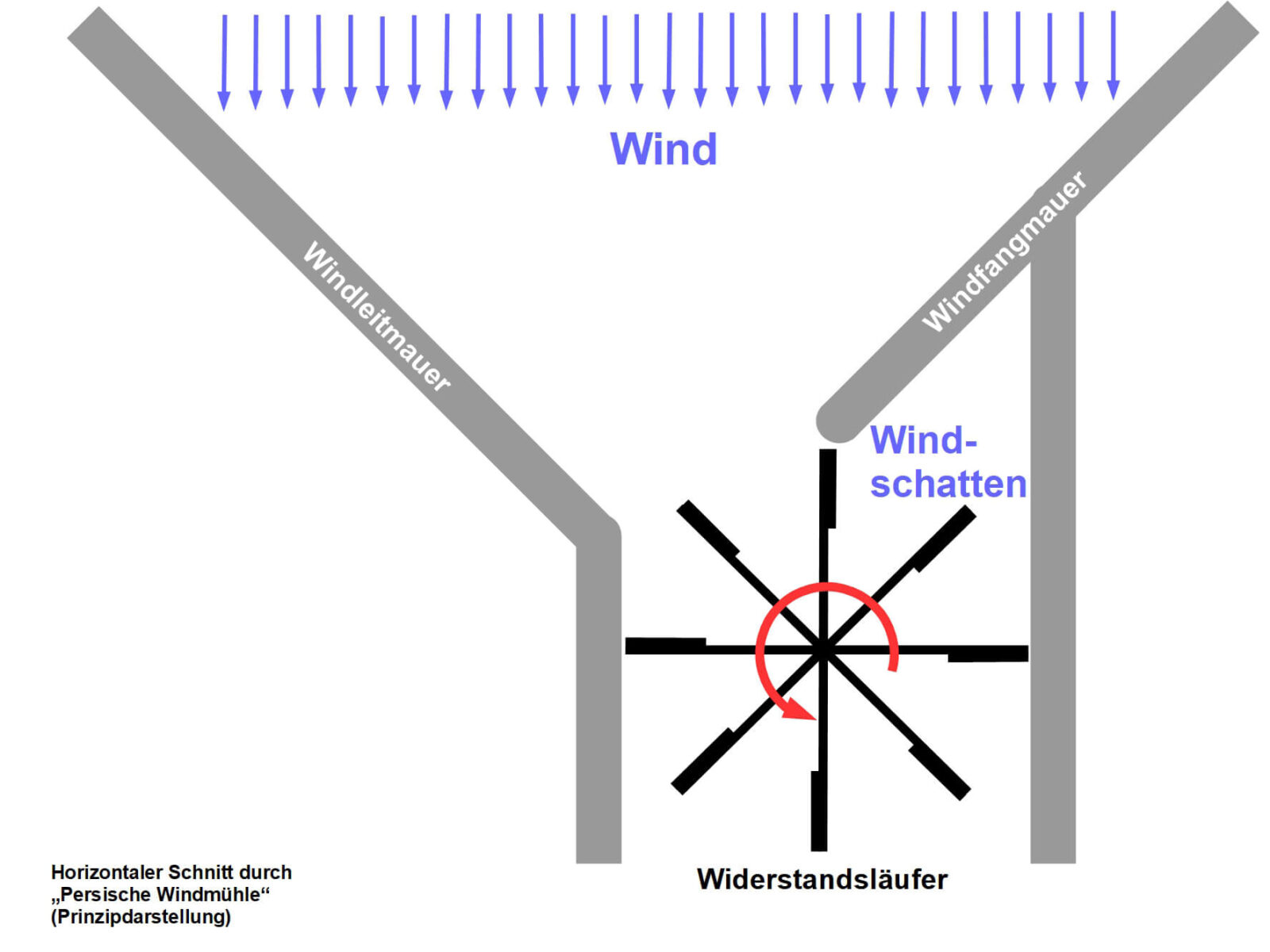 Bild 2: Lange vor unserer Zeitrechnung wussten die Perser bereits, mit Widerstandsläufern die Windenergie zu nutzen.