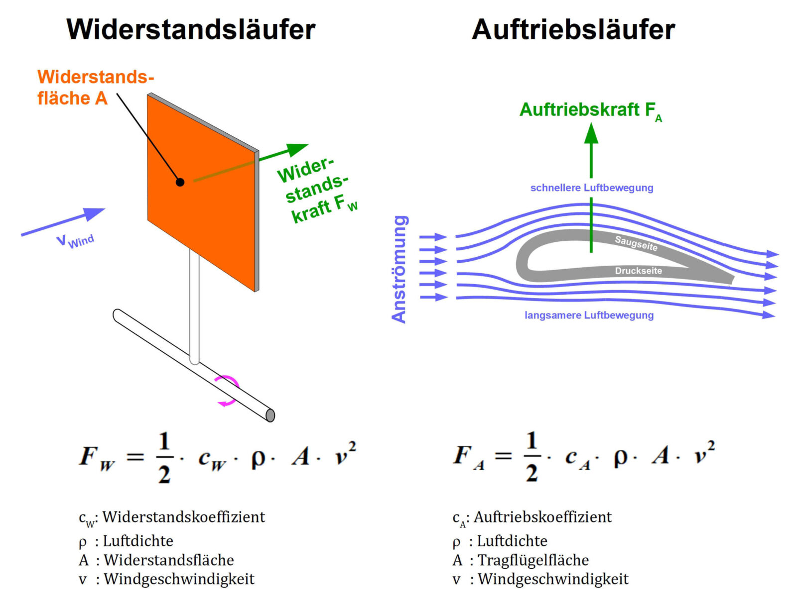 Bild 3: Die aerodynamischen Eigenschaften der Auftriebsläufer führten zur Ablösung der Widerstandsläufer.