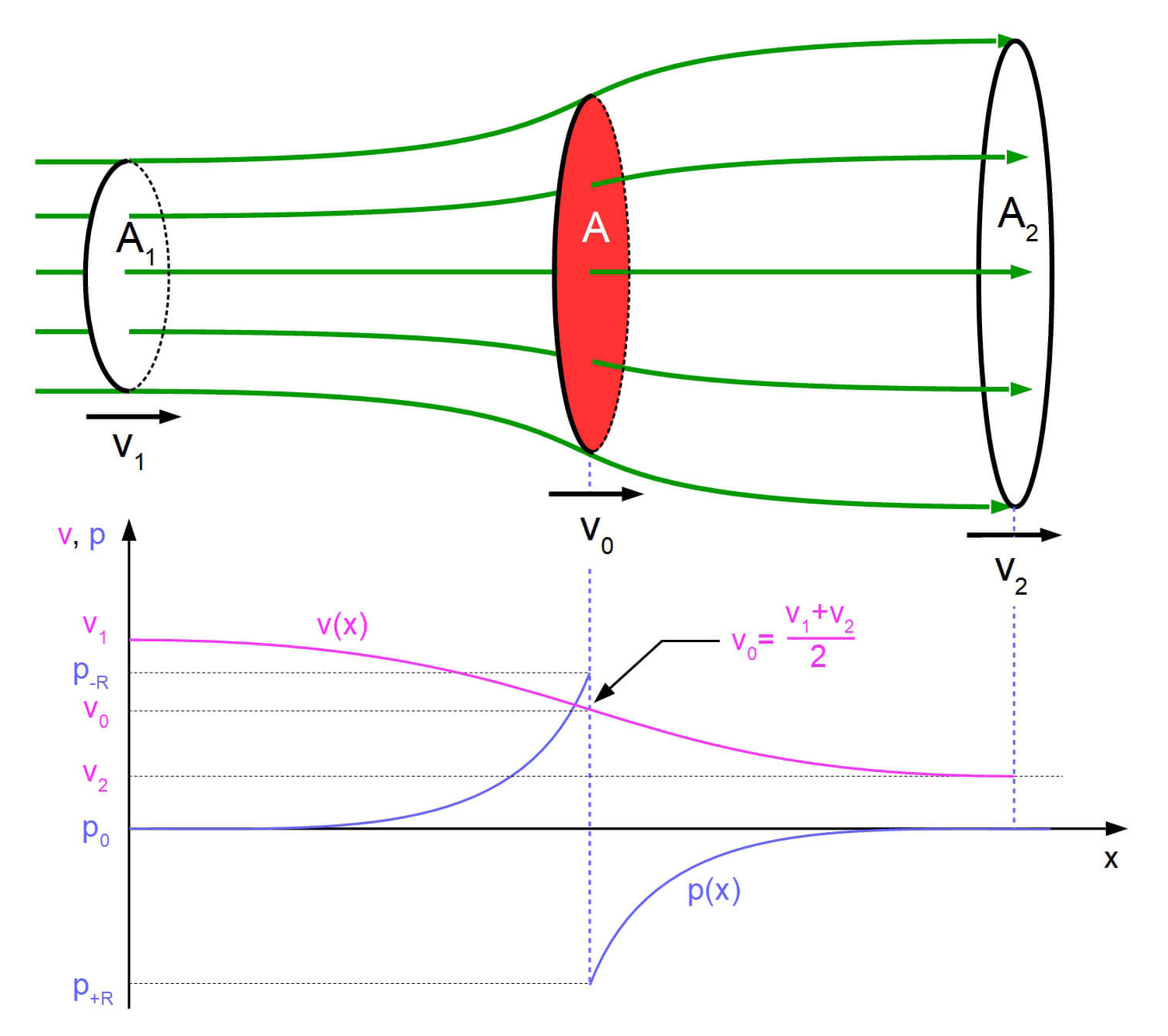 Bild 6: Geschwindigkeit und Druck der Windströmung vor und hinter dem Rotor