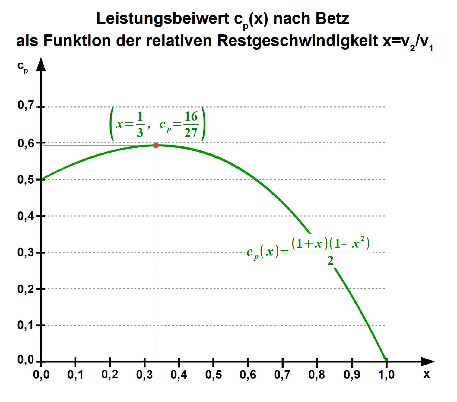 Bild 7: Das Maximum der dem Wind entnehmbaren Leistung liegt bei 59 %, wobei die Geschwindigkeit der Strömung auf 1/3 abnimmt.