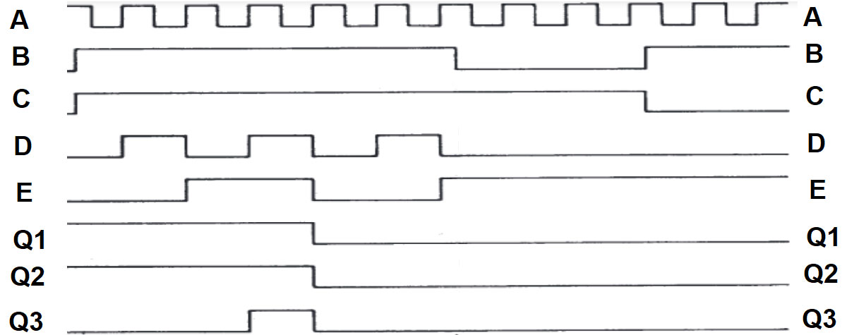 Time Chart einer digitalen Schaltung