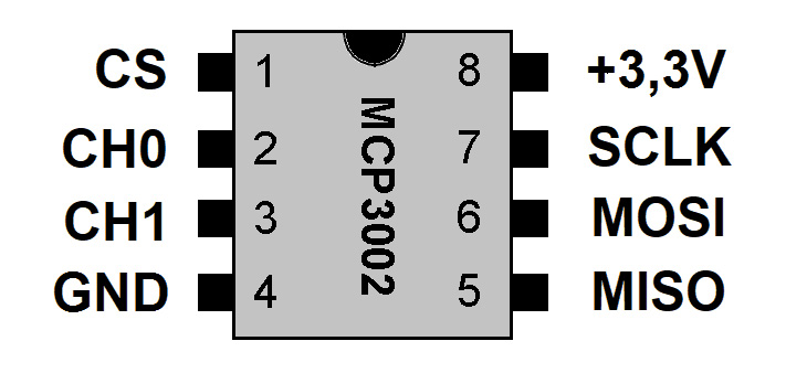 Der AD-Wandler MCP3002 verfügt über ein SPI-Interface.