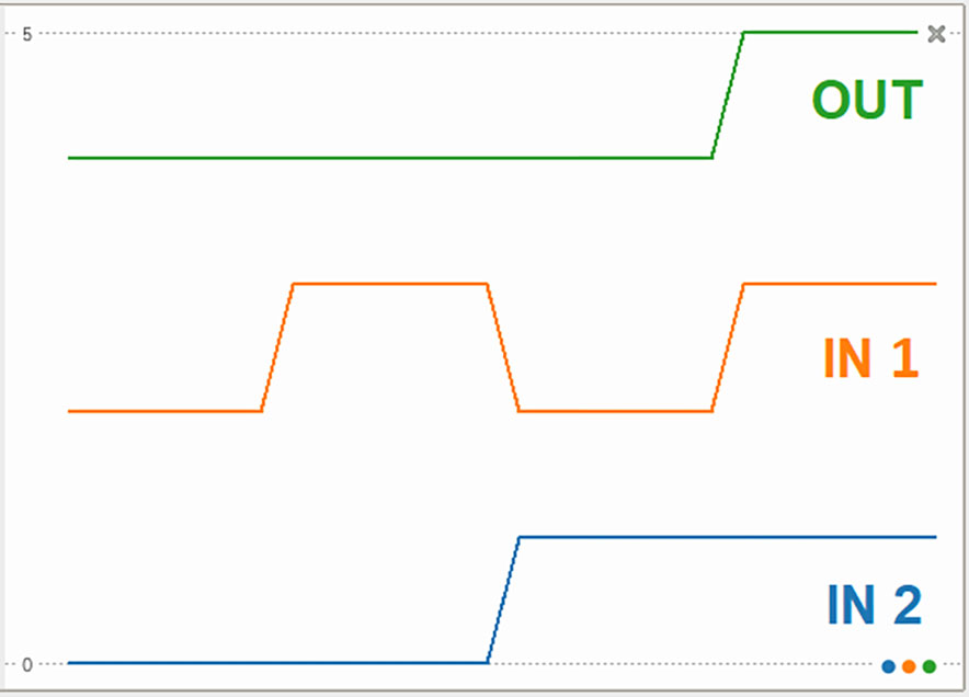 Time Chart einer AND-Funktion in der Thonny-Shell