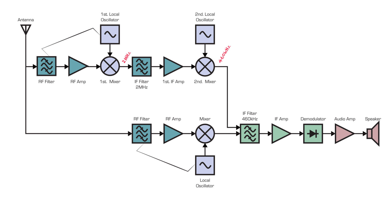 Bild 3: Blockschaltbild des AM-Teils: zeigt Doppelumwandlung für Kurzwelle