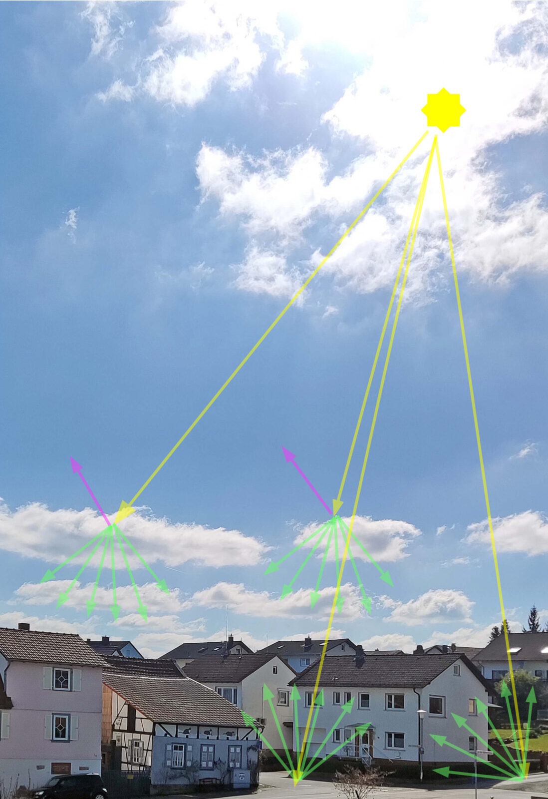 Bild 3: Das Sonnenlicht erreicht die Erdoberfläche entweder als direkte Strahlung oder in der Atmosphäre diffus gestreut. Beide Anteile überlagern sich zur Globalsstrahlung.