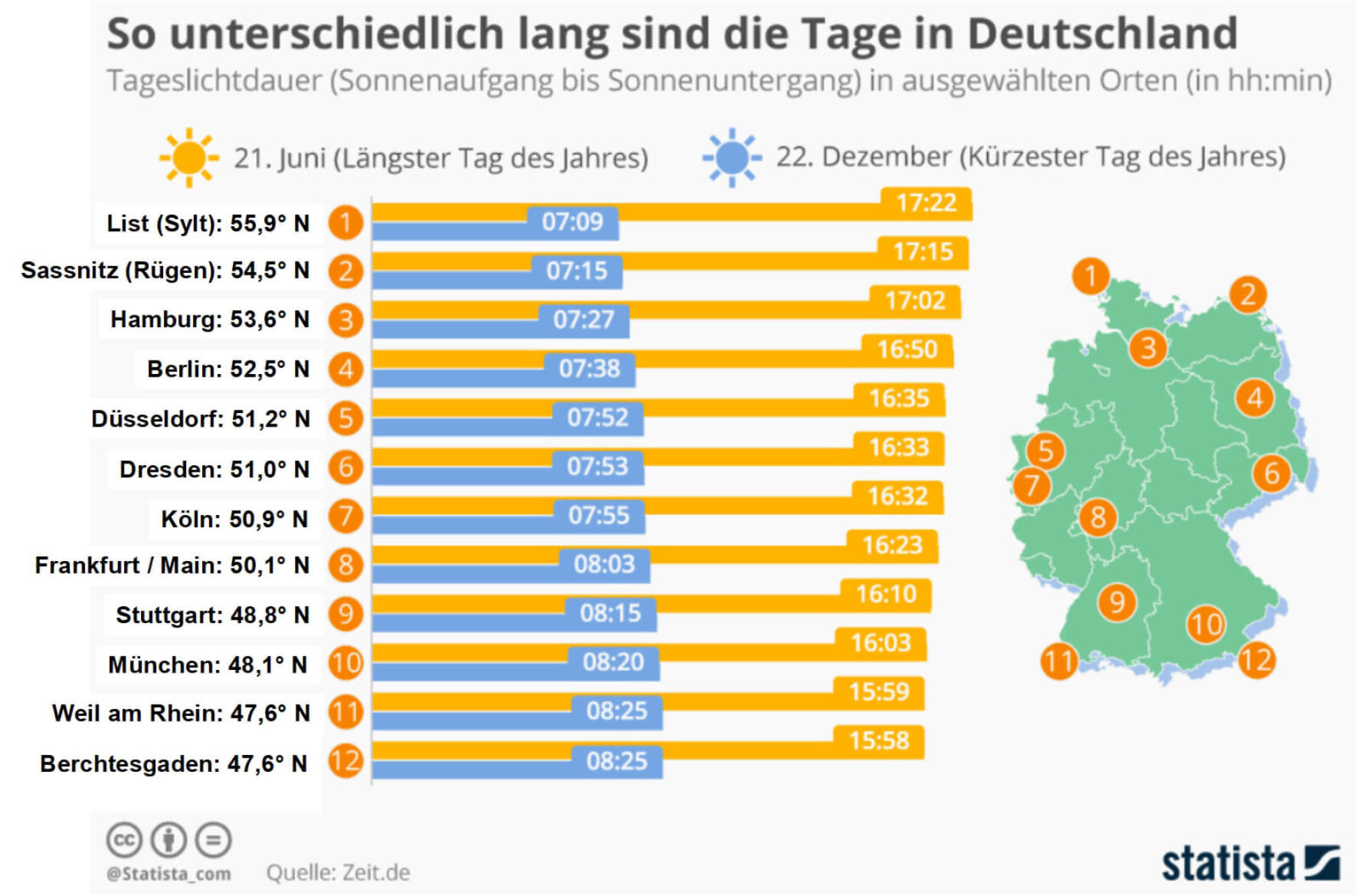 Bild 6: Bereits in Deutschland sind die Tageslängenunterschiede zwischen Nord und Süd deutlich erkennbar. Auf Sylt übertrifft der längste Tag mit 17 Stunden 22 Minuten den von Berchtesgaden mit 15 Stunden 58 Minuten um 1 Stunde 24 Minuten.