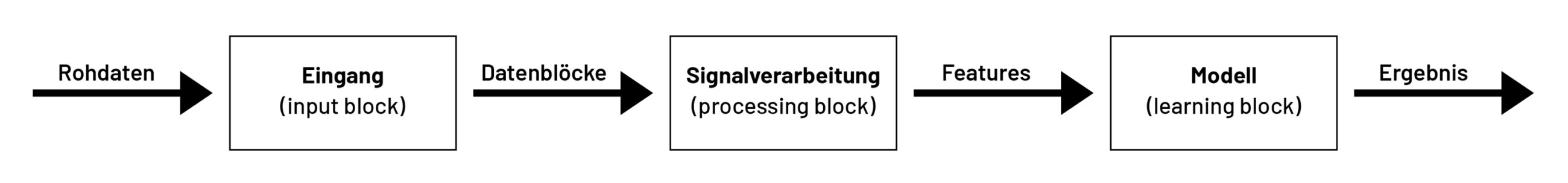 Bild 2: Diese Signalverarbeitungskette bildet bei Edge Impulse einen Impulse