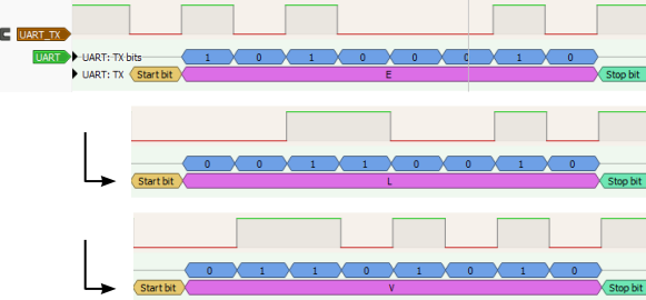Bild 1: So sieht die Nachricht „ELV“ aus, wenn sie über einen UART mit der Konfiguration 9600-8-N-1 verschickt wird.