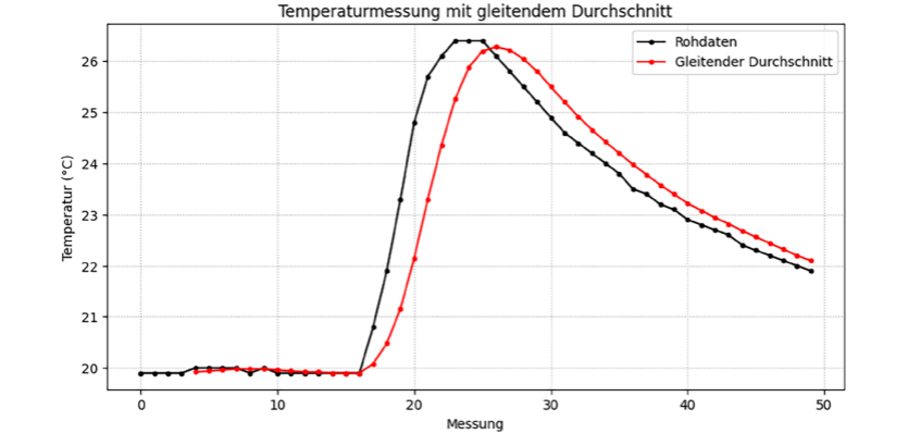 Bild 13: Originaldaten und geglätteter Messwertverlauf