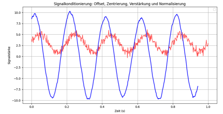 Bild 15: Signalkonditionierung
