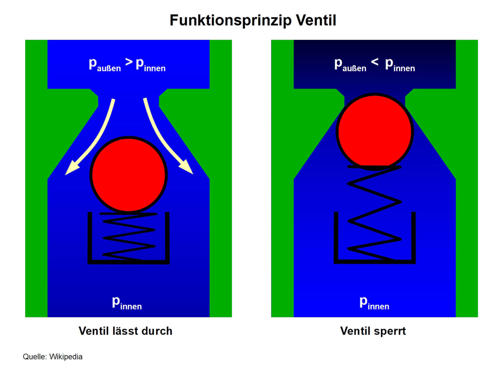Bild 1: Was das Autoventil für Luft ist, ist die Diode für Elektronen.