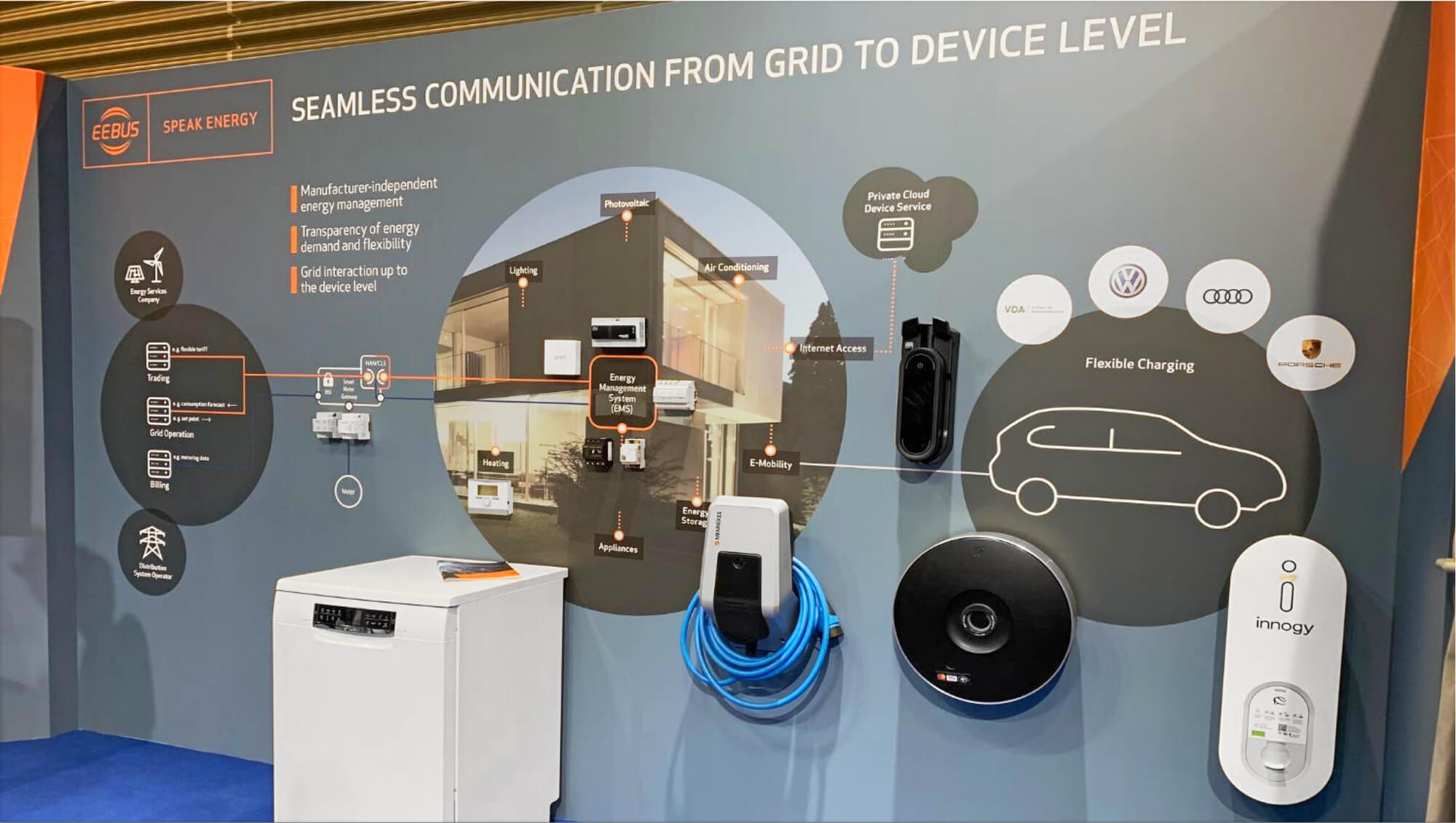 Bild 1: Die Energiesprache „EEbus“ zwischen verschiedensten Verbrauchs- und Erzeugungseinrichtungen (Quelle EEBus-Initiative e.V.)