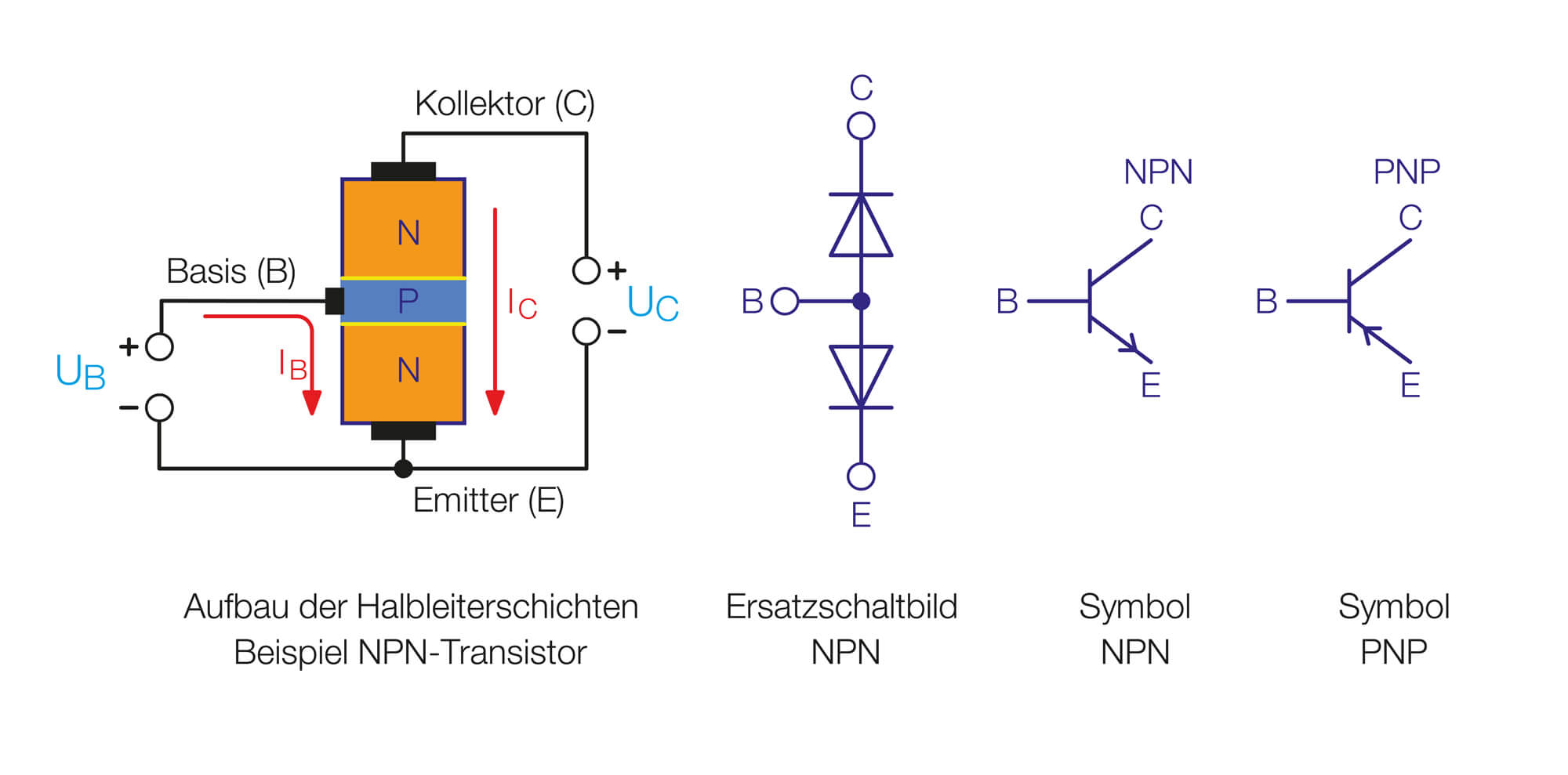 Bild 1: Aufbau der Halbleiterschichten und Schaltsymbole eines BJT-Transistors