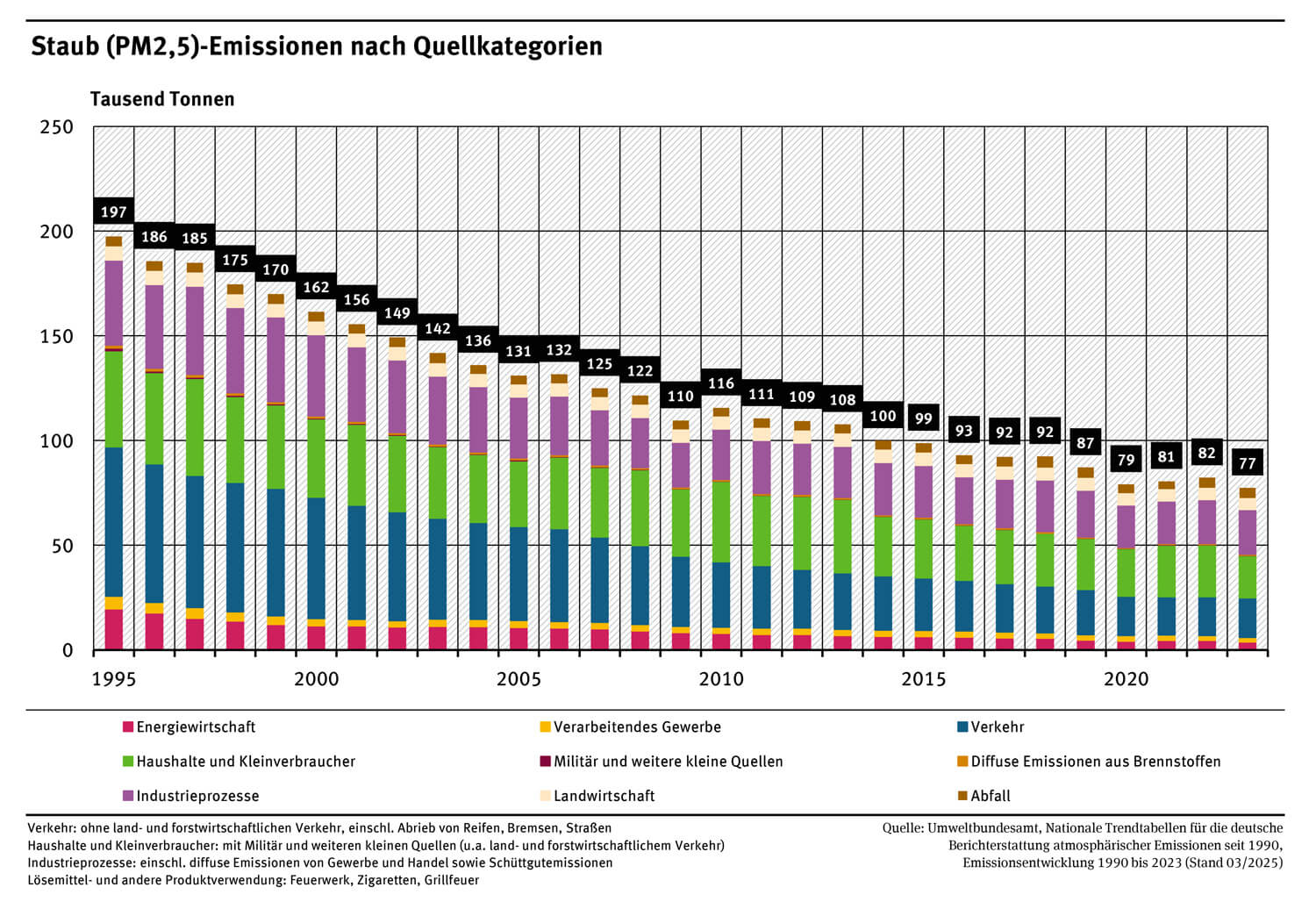 Bild 1: Staub-Emissionen (PM2.5) nach Quellkategorien
