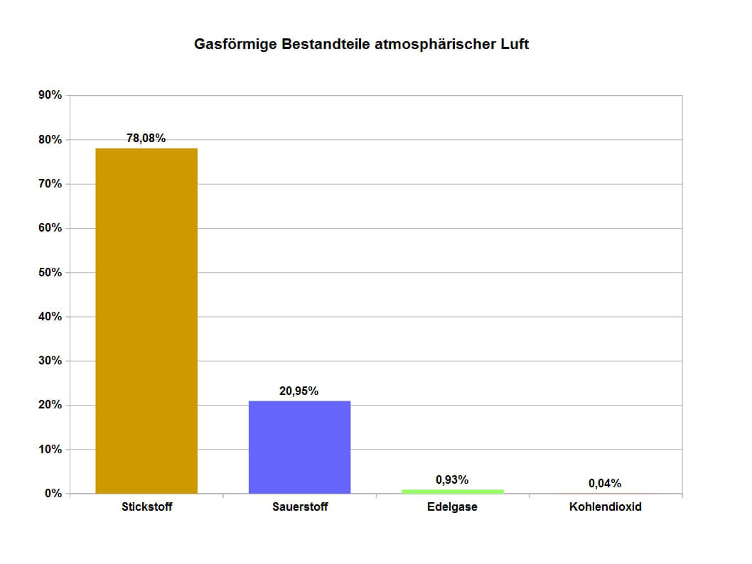 Bild 1: Stickstoff und Sauerstoff sind mit Abstand die beherrschenden Bestandteile der Erdatmosphäre.
