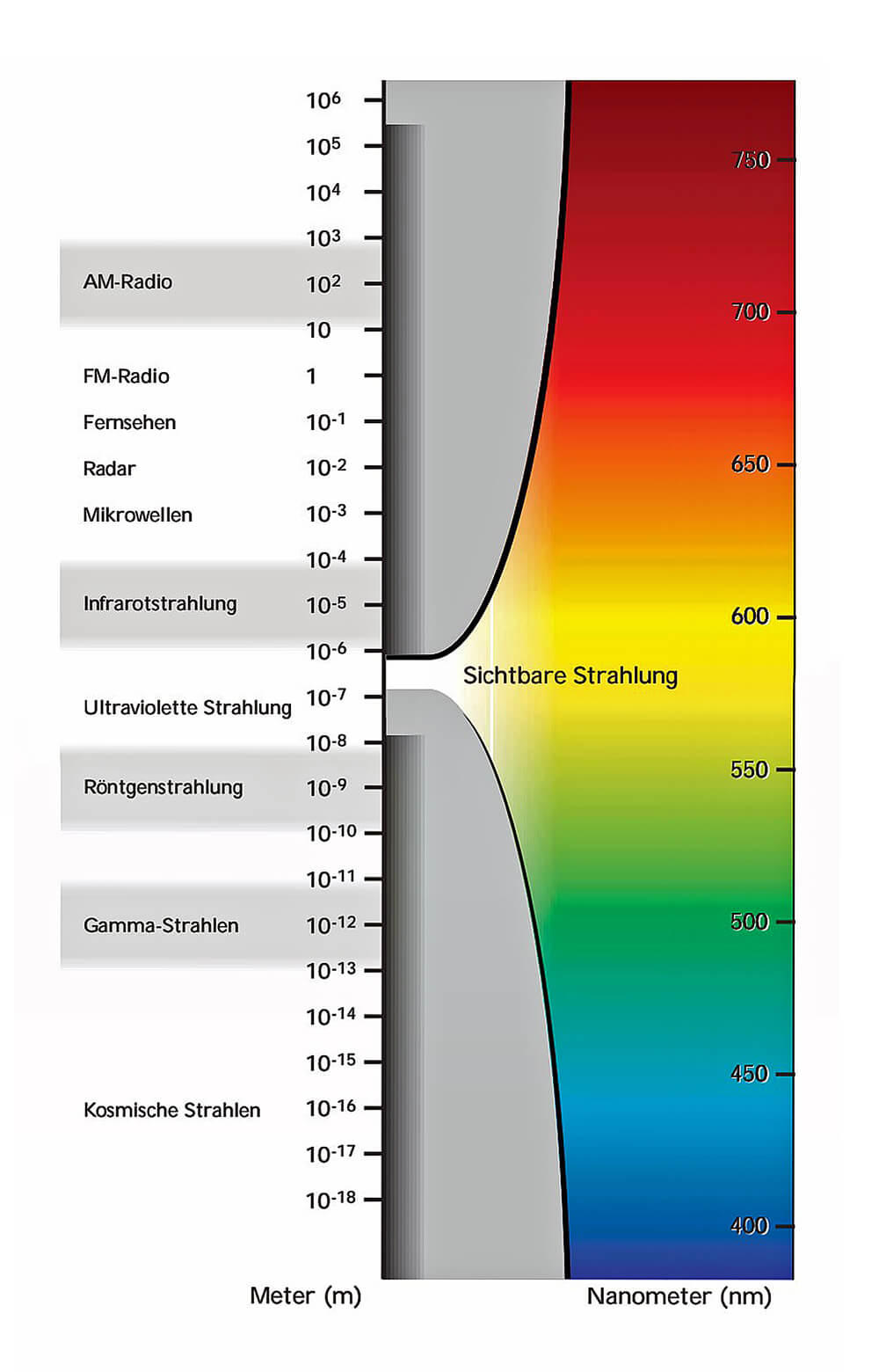 Bild 1: Vom gesamten Spektrum der elektromagnetischen Strahlung ist der sichtbare Anteil nur ein winziger Teil. (Quelle: Philips)