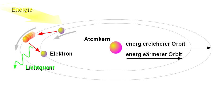 Bild 1: Fällt ein Elektron von einer energiereicheren Bahn um den Atomkern auf eine energieärmere zurück, wird die Energiedifferenz als Lichtquant abgestrahlt.