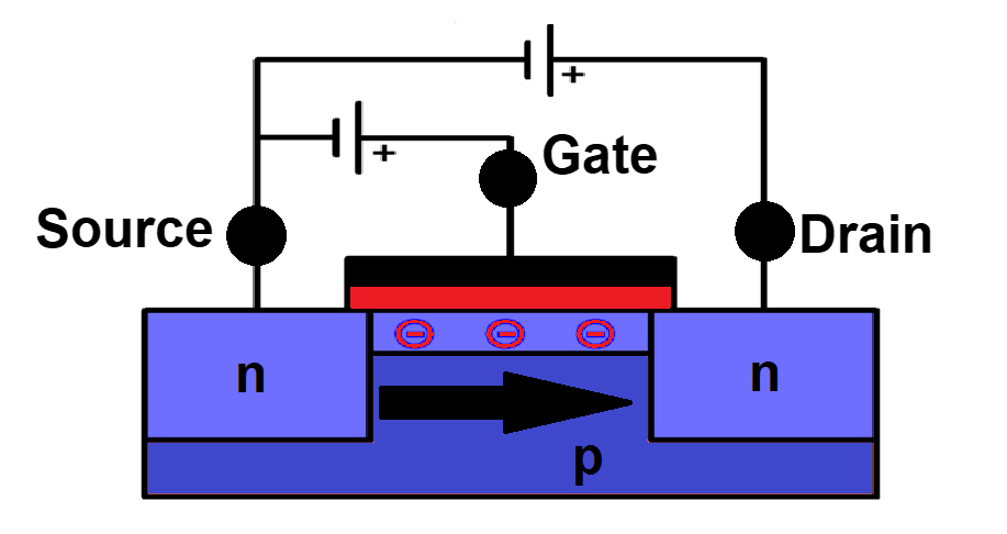 Bild 1: Prinzipieller Aufbau eines MOSFETs