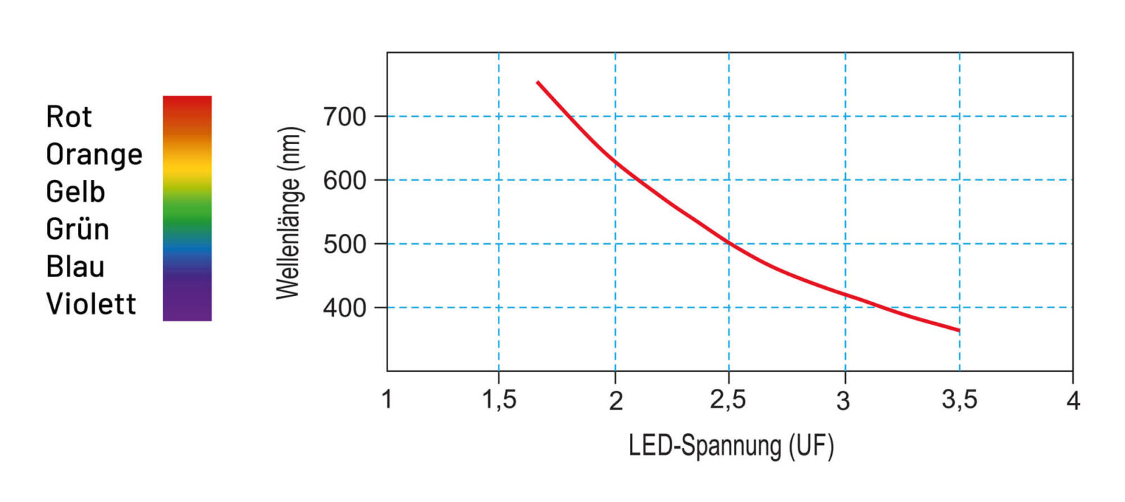 Bild 1: LED-Farbe vs. Flussspannung