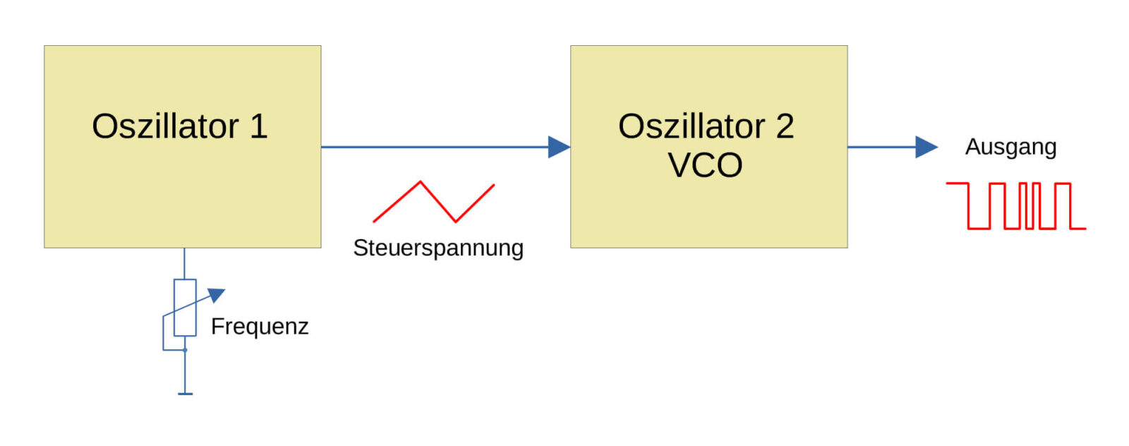 Bild 1: Blockschaltbild der Sirenenschaltung mit VCO