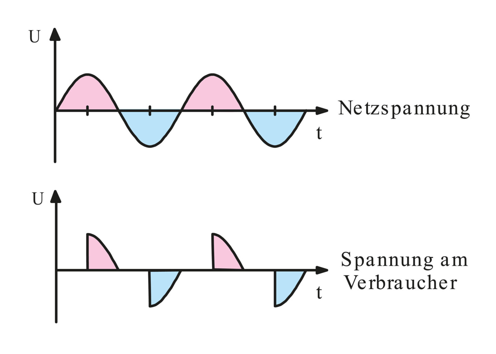 Bild 1: Phasenanschnittverfahren