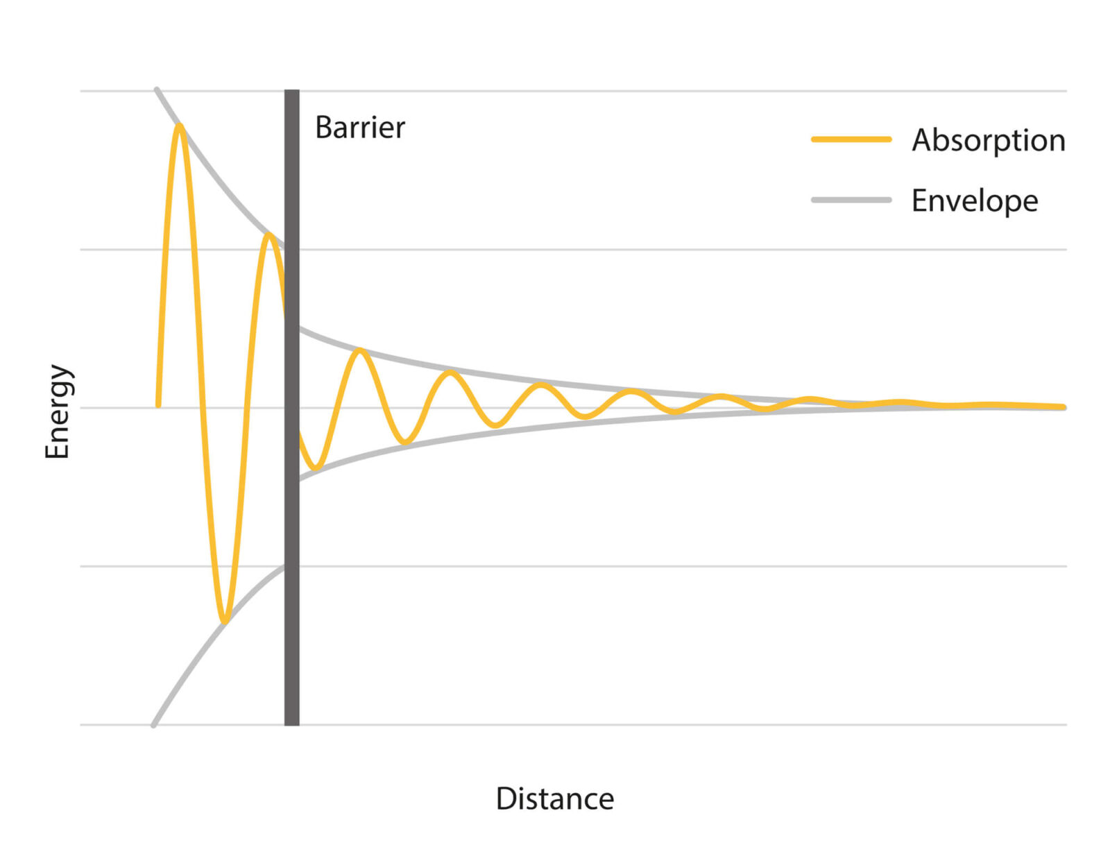 Bild 1: Absorption des Funksignals durch ein Hindernis