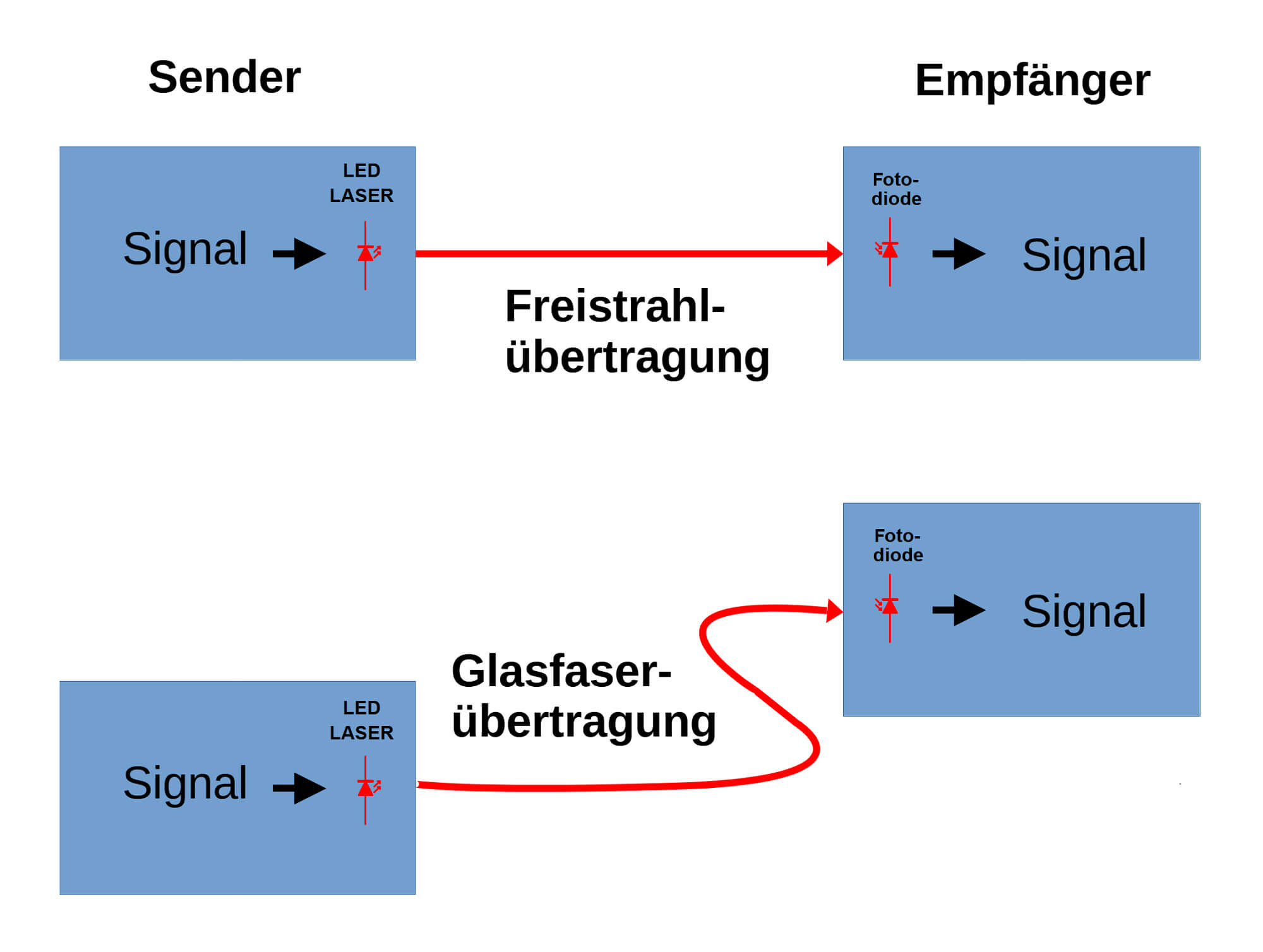 Bild 1: Datenübertragung mit Licht