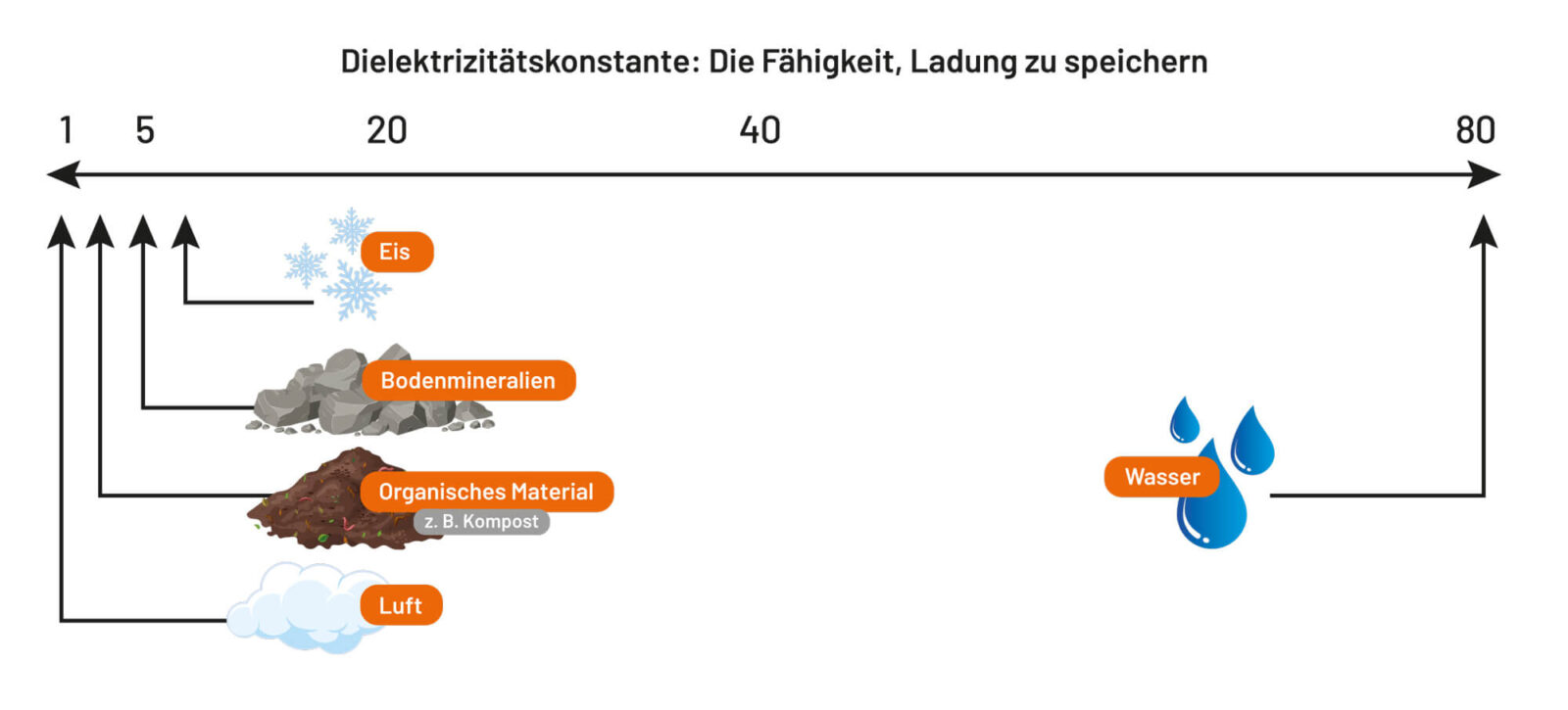Bild 1: Dielektrizität unterschiedlicher Stoffe im Boden