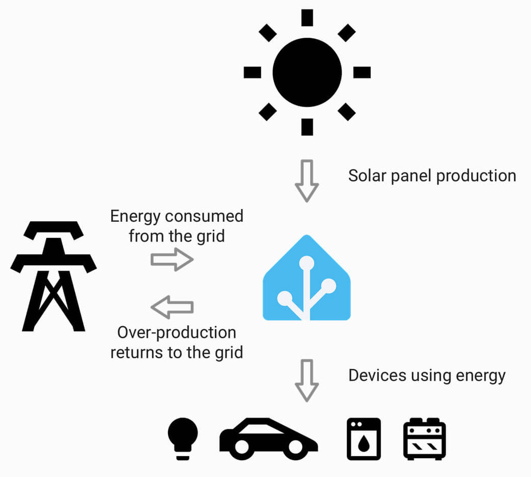 Bild 1: Der Home Assistant erfasst alle Verbrauchswerte im System.