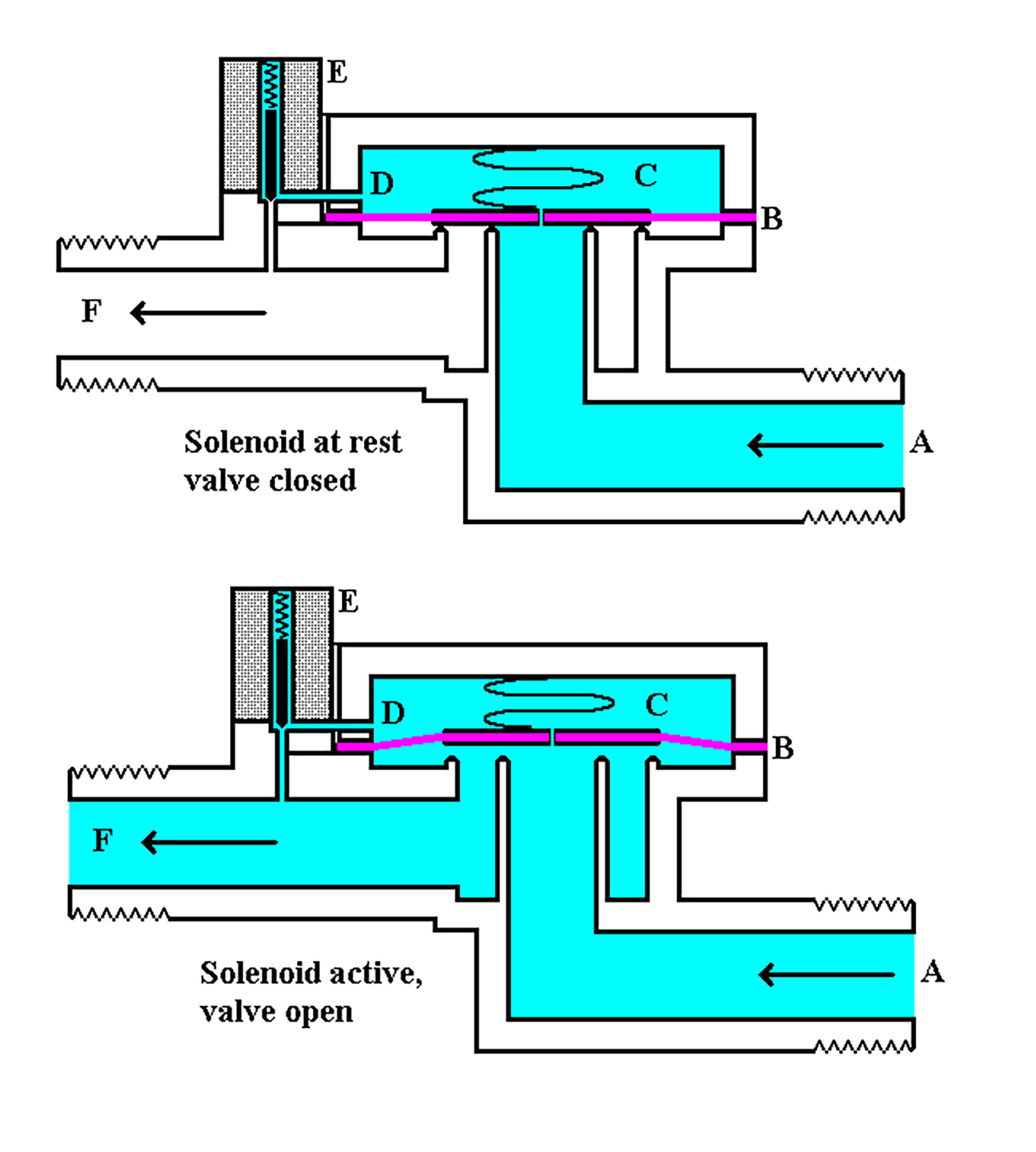 Bild 1: Funktionsweise des bistabilen Magnetventils (Quelle: Wikipedia)
