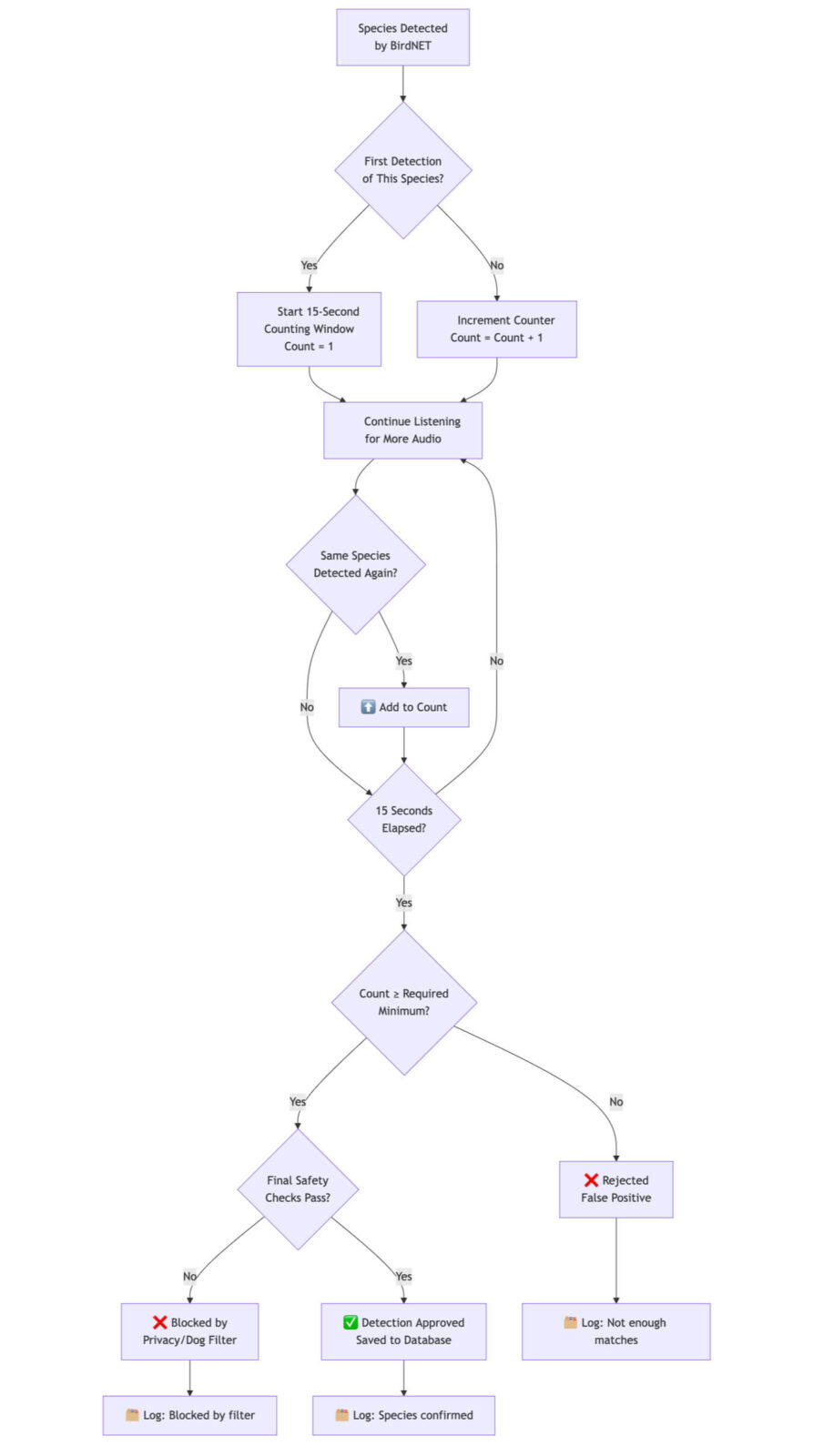 Bild 2: Das interne Processing von BirdNET-Go, dargestellt als Flußdiagramm Quelle: https://github.com/tphakala/birdnet-go/blob/main/doc/wiki/guide.md#deep-detection]