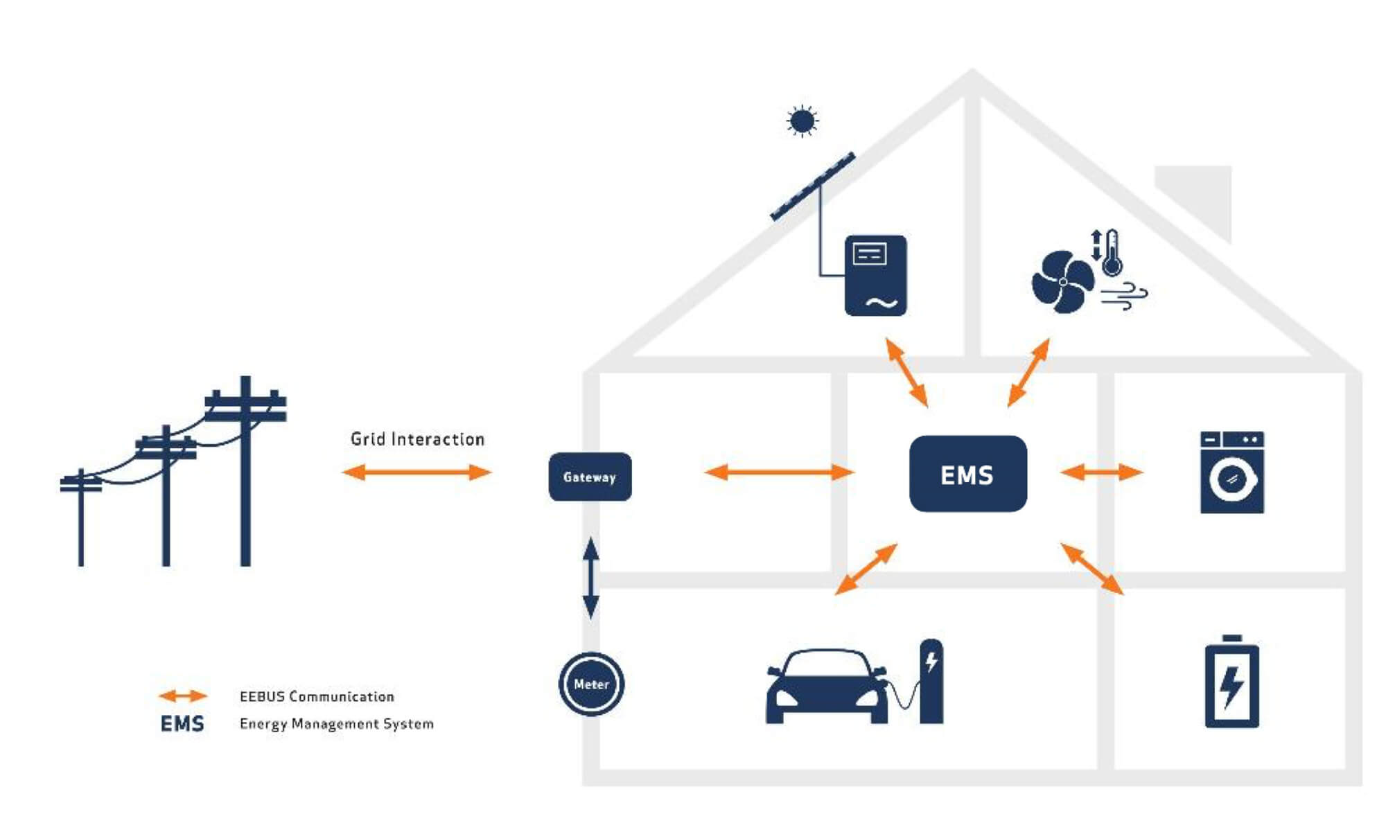 Bild 2: Das Energiemanagementsystem als Mittelpunkt der Energieverwaltung im Haushalt (Quelle: EEBus-Initiative e.V.)