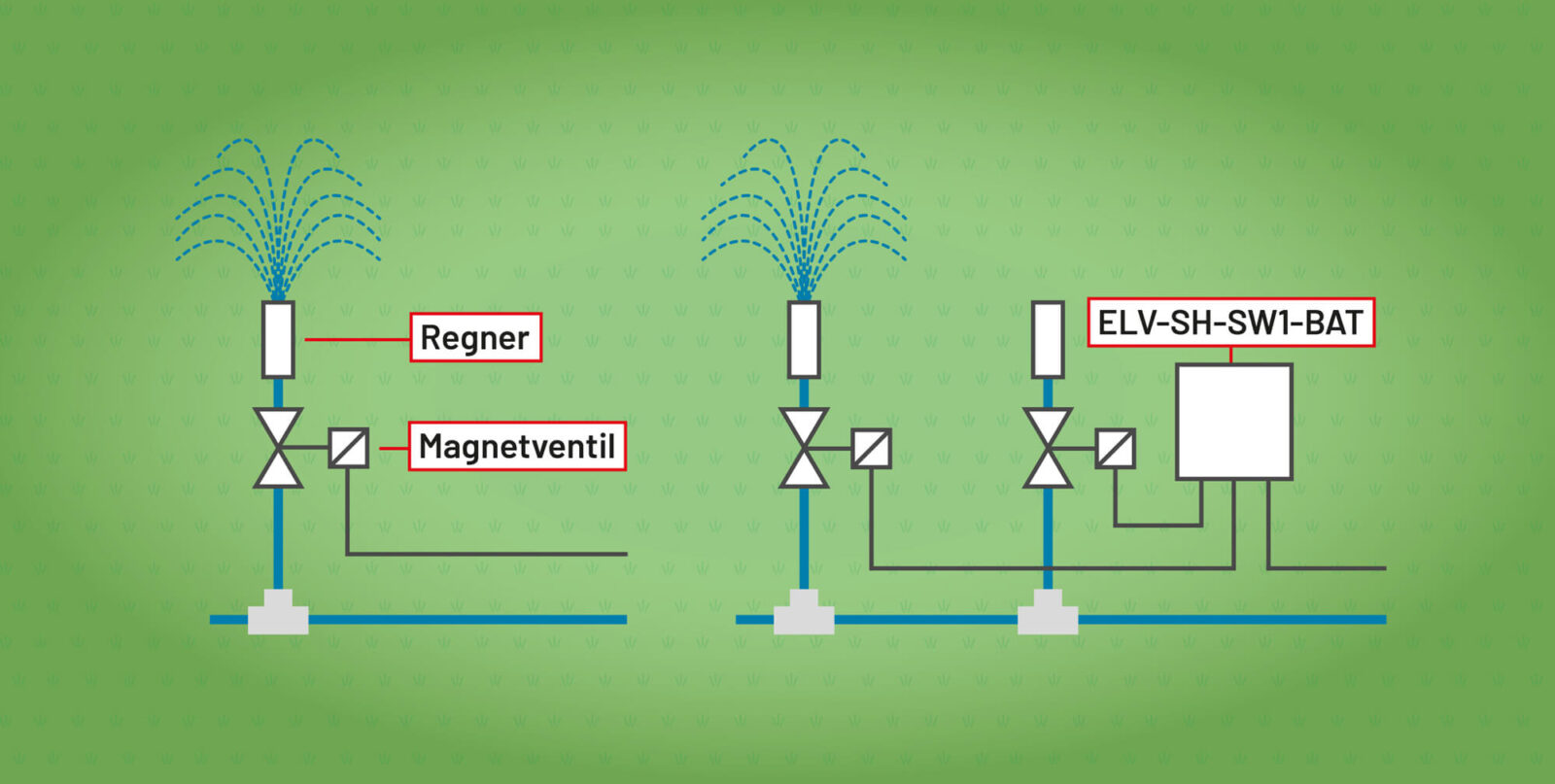Bild 2: Umschalten zwischen zwei Ventilen
