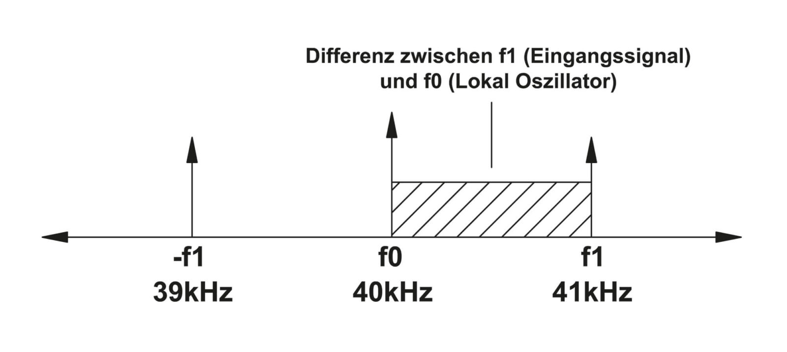 Bild 2: Das Frequenzspektrum am Mischerausgang