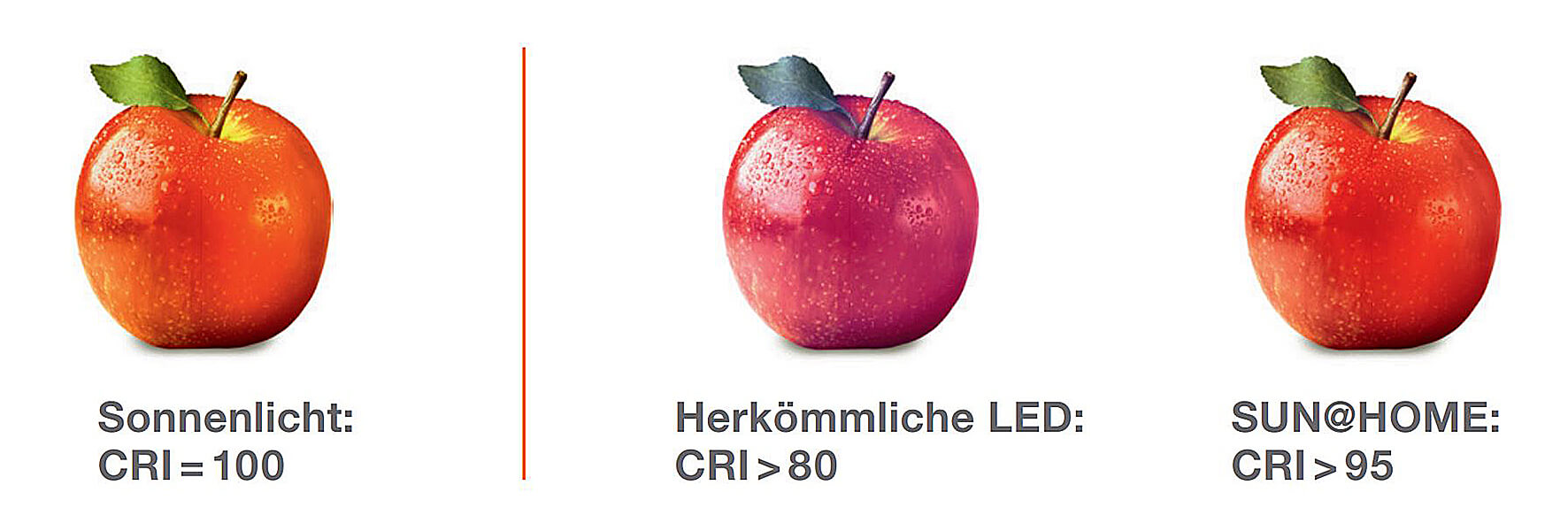 Bild 2: Der Color-Rendering-Index (CRI) ist ein Maß für die Farbtreue, mit der Objekte unter künstlicher Beleuchtung erscheinen. Je höher der CRI, umso mehr ähnelt das künstliche Licht dem natürlichen Sonnenlicht.