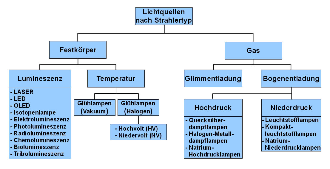 Bild 2: Dies ist eine Möglichkeit, Lichtquellentypen zu systematisieren.